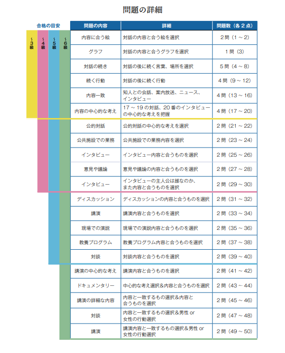 TOPIK合格の目安