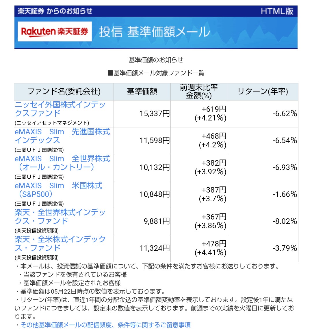 つみたてnisa 保有してる投資信託の1年分リターン一覧 セラフの投資ブログ