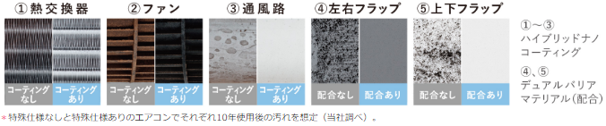 三菱HP画像:よごれんボディ10年後