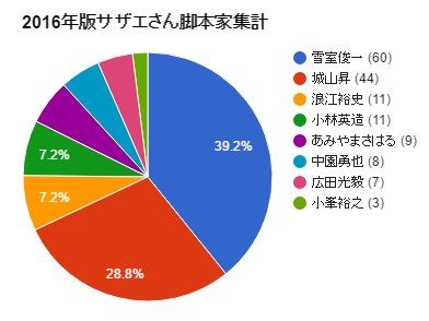 僕に サザエさん の話させたら長くなりますよ くりにっき