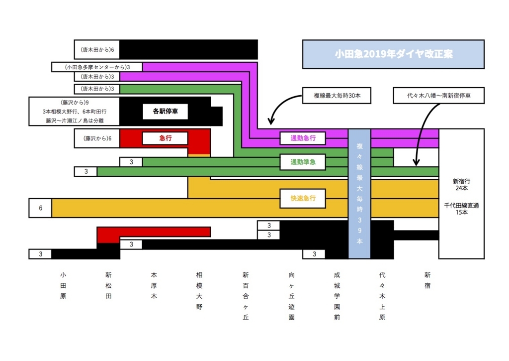 18年小田急ダイヤ改正について考える その２ Chino S Sketch
