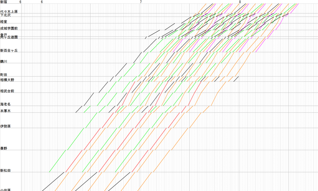 18年小田急ダイヤ改正について考える その２ Chino S Sketch