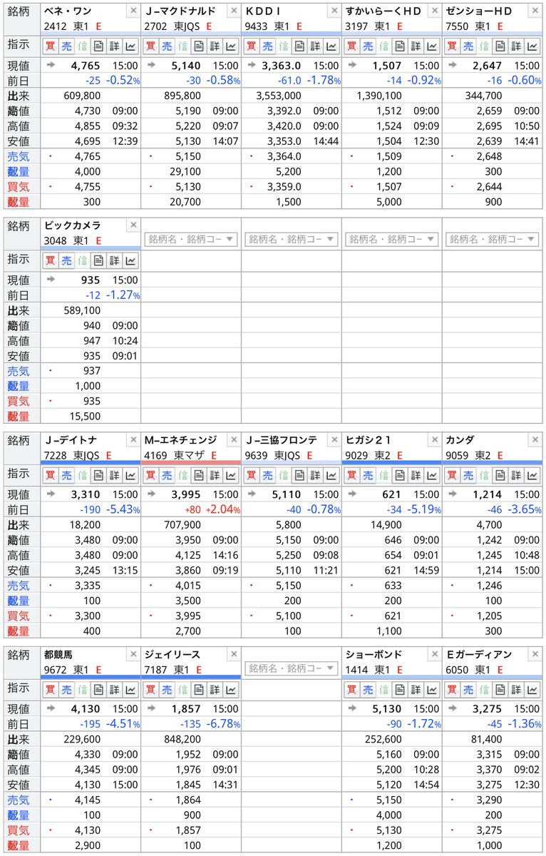 前日比で含み損益マイナス¥882,984 気分一新再スタート、、、とはなりませんでした 65歳まで絶対に退場せず