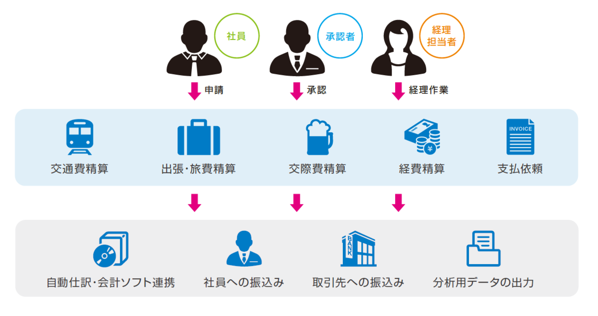 Cdata Driver で楽楽精算apiに接続し 各種仕訳データを取得する方法 Cdata Software Blog