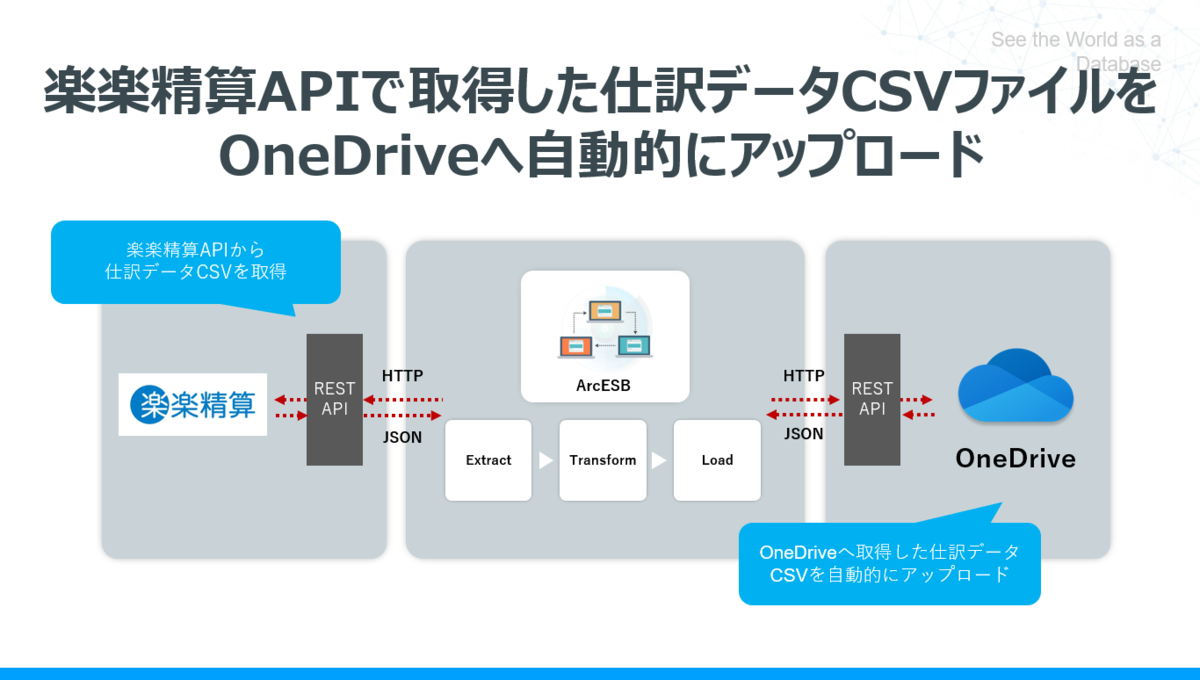 楽楽精算apiから定期的に仕訳csv出力 One Driveにアップロードを行うフローを作成 Arcesb Cdata Software Blog 楽楽精算apiから定期的に仕訳csv出力 One Driveにアップロードを行うフローを作成 Arcesb Cdata Software Blog