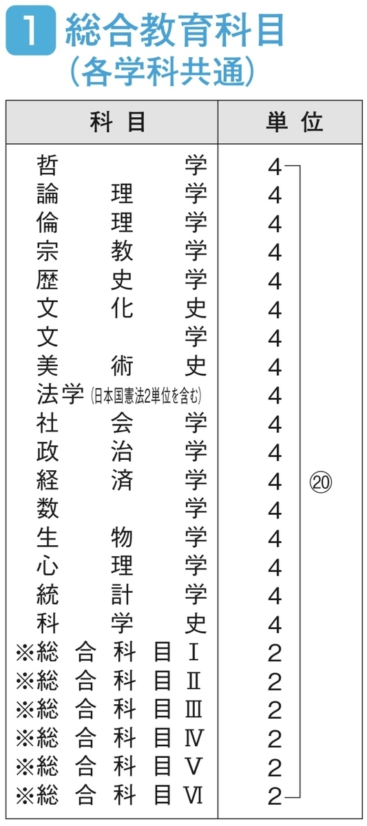 日大通信の総合科目 - 僕はゆくよ ゆけるところへ (日大通信で大学卒業