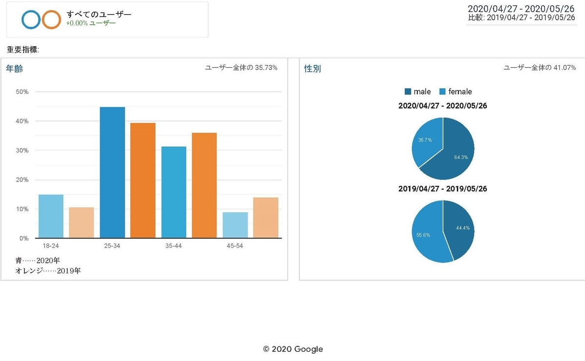 サイト訪問者男女比 - GoogleAnalytics