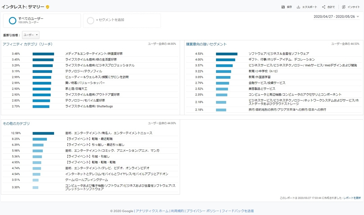 インスタントサマリー - GoogleAnalytics