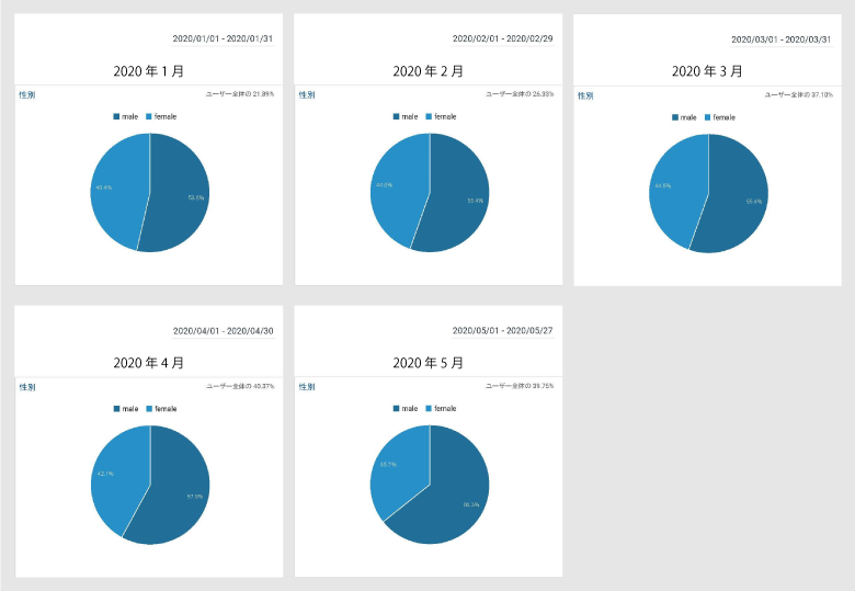 サイト閲覧者の男女比率の推移と変化