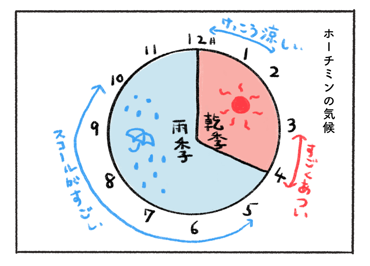 一年中夏のホーチミン、あるのは雨季と乾季の２シーズンだけ。その中でも細かく分けることができるっちゃできます