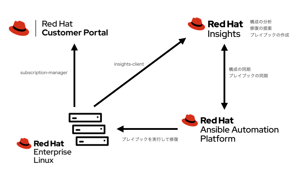 新しくなった Ansible Automation Platform と Insights を連携してみよう 赤帽エンジニアブログ
