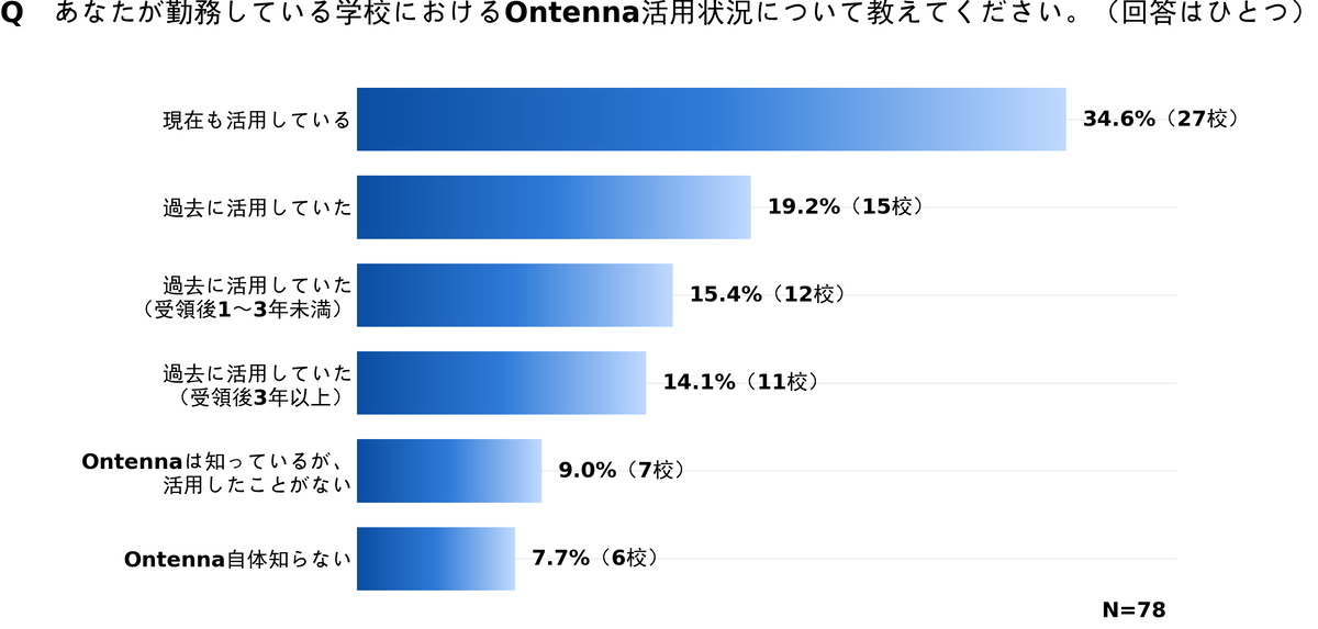 Ontennaの活用状況のグラフ