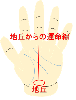 地丘からの運命線画像
