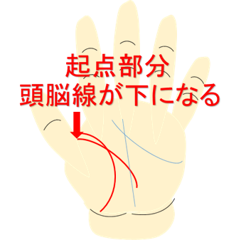 生命線より下から出る頭脳線(知能線)