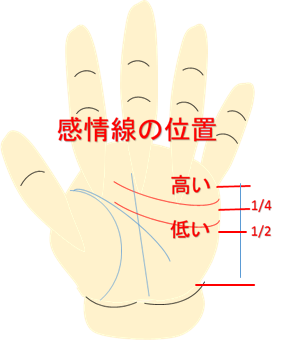 感情線お位置高低