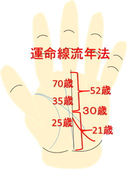 運命線の流年法