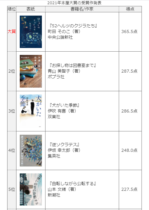 2021年本屋大賞の順位結果1から5位