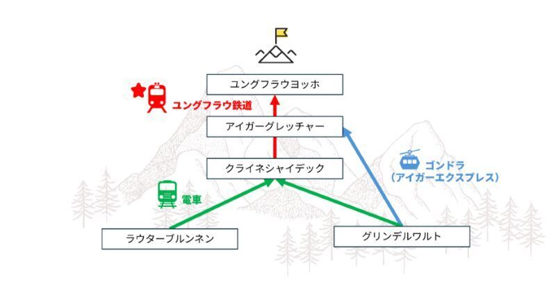 ユングフラウヨッホの行き方、ユングフラウ鉄道予約方法徹底解説【元