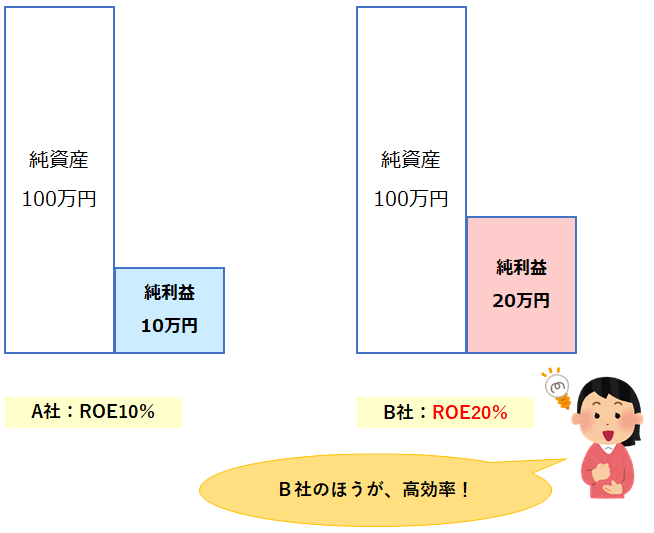 ROEの数値が高いほど経営が効率的