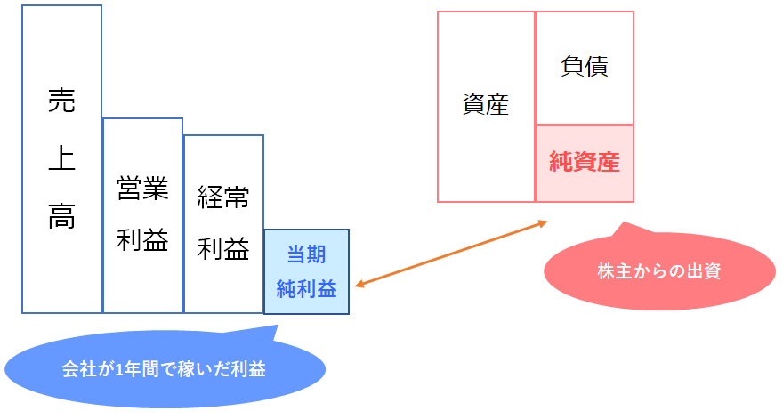 ROEの計算イメージ