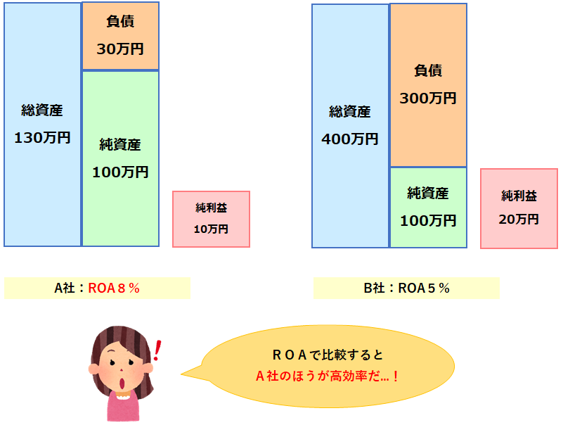 ROAの数値が高いほど経営が効率的