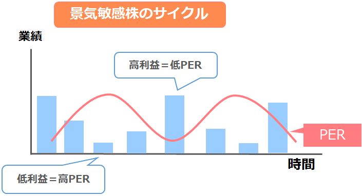 景気敏感株のサイクル