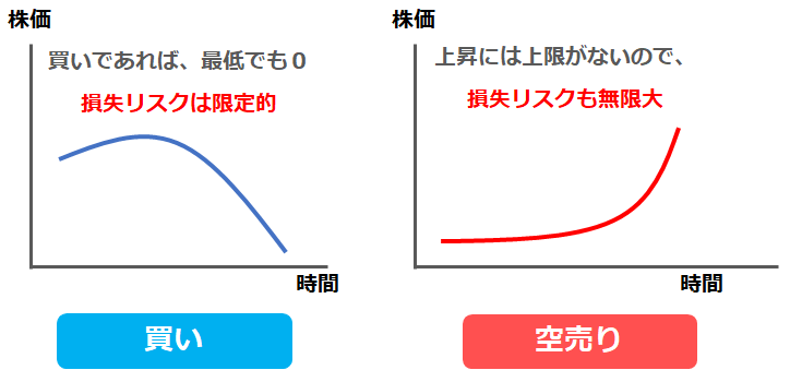 空売りのリスク