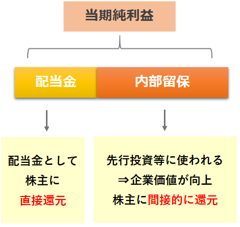 会社の利益は株主に還元