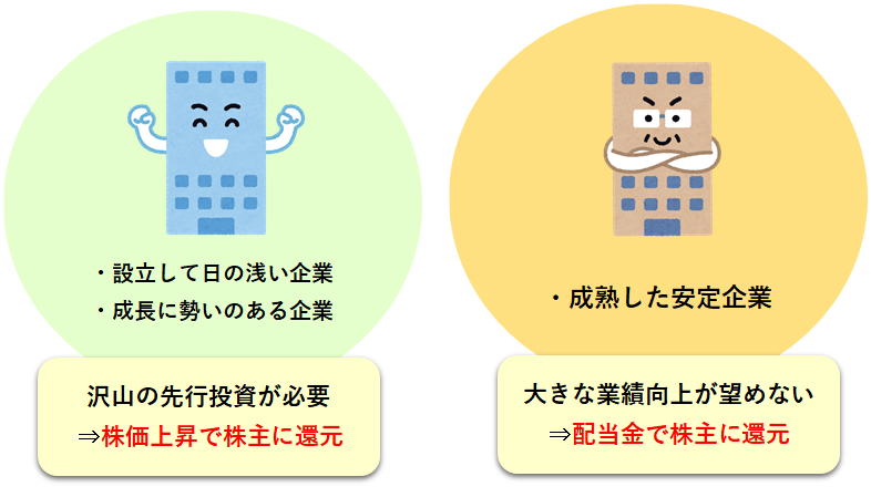 配当金を多く出す成熟企業