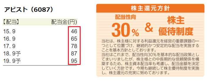 アビストの配当状況