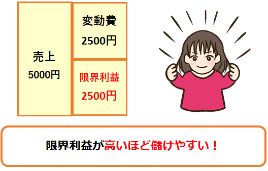 限界利益率の図