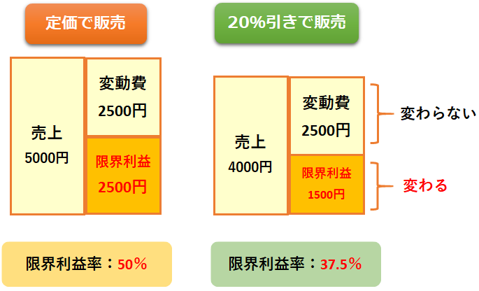 限界利益率の比較