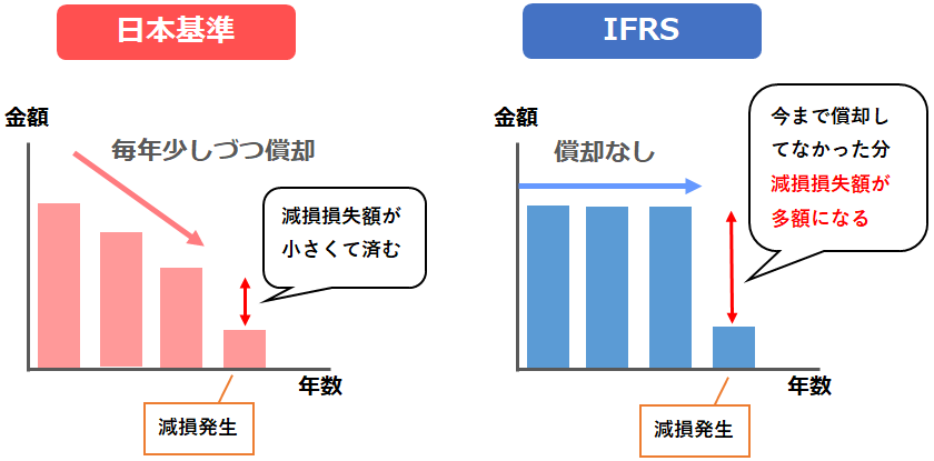 日本基準とIFRSの減損損失が出た場合の違い