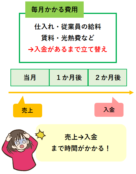 資金繰りを圧迫する理由の図解