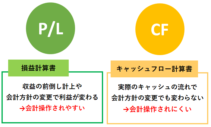 損益計算書とキャッシュフロー計算書の違い