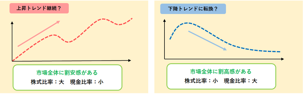 投資余力を相場環境に応じて増減する方法