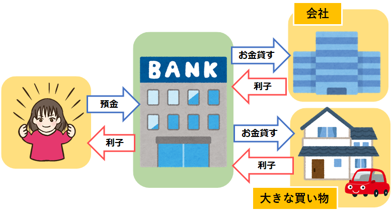 生活に関わる金利