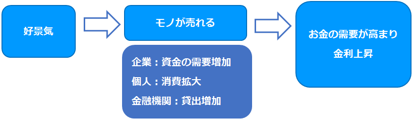 好景気だと金利が上がる