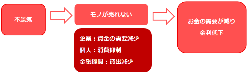 不景気だと金利は下がる