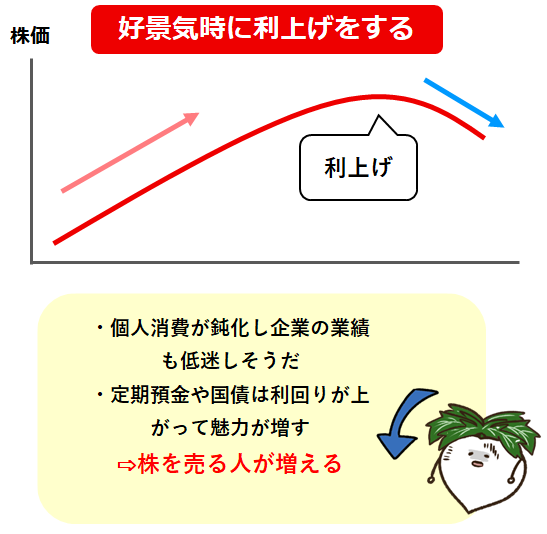 金利が下がると株価は上昇