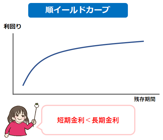 順イールドカーブ