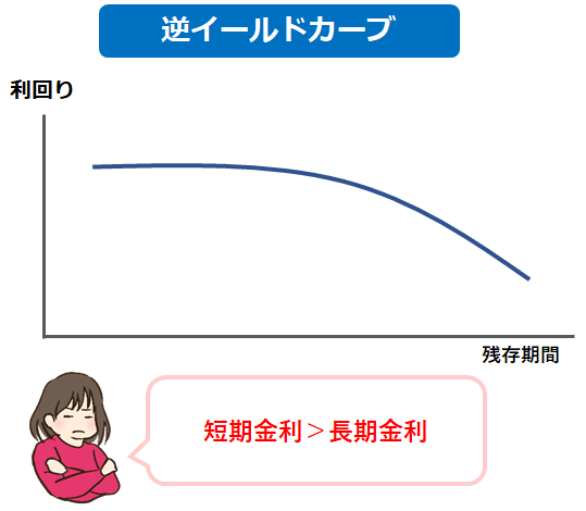 逆イールドカーブ