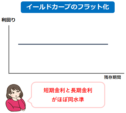 イールドカーブのフラット化