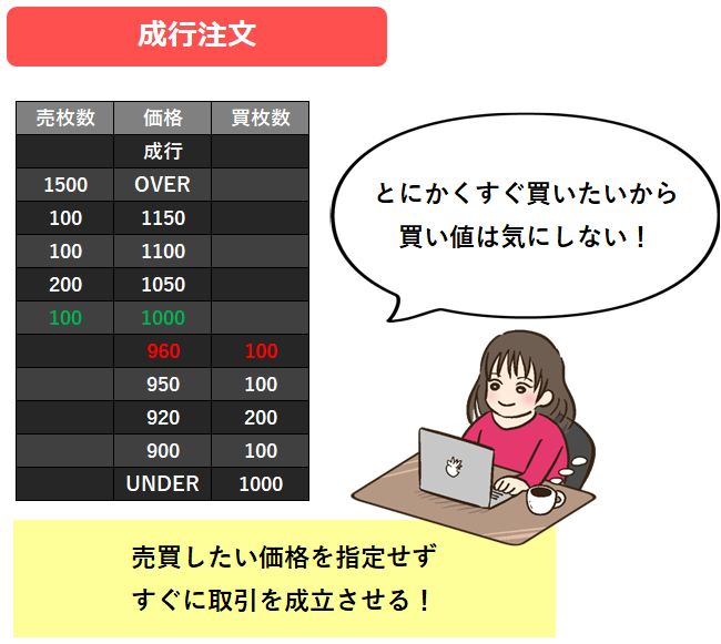 成行注文