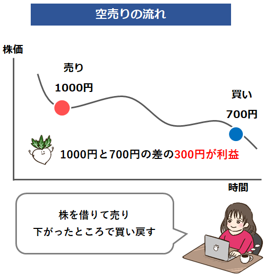 空売りの流れ