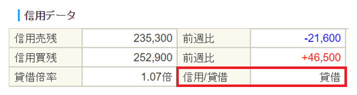 信用データ　SBI証券