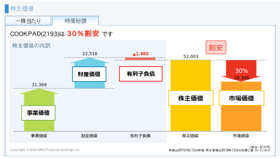 GMOクリック証券の株価分析ツールで株主価値を算出