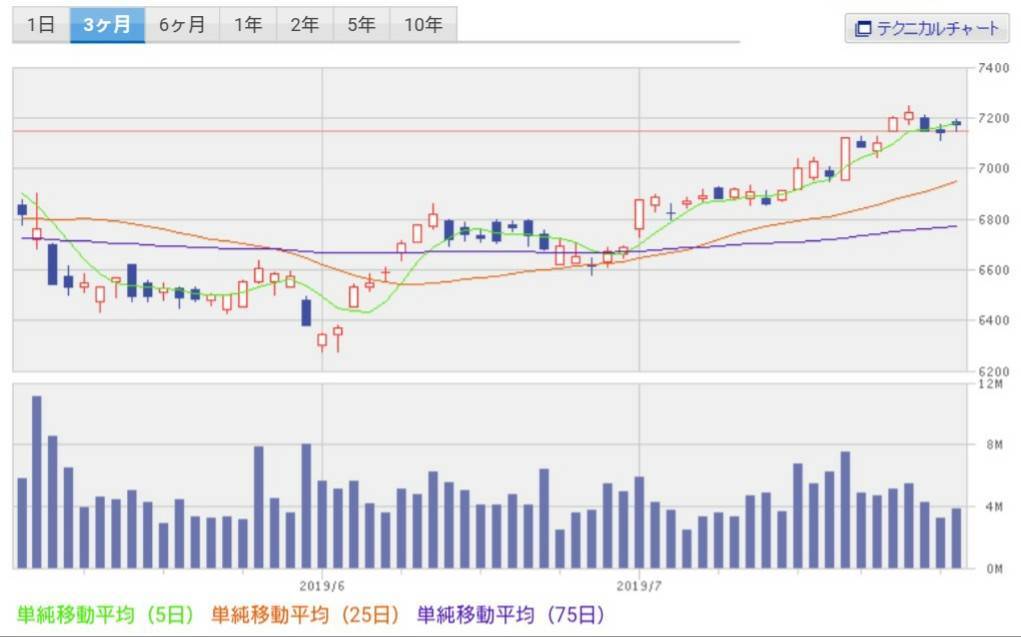 楽天証券　株価チャート