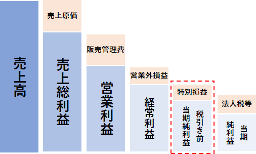 税引き前当期純利益