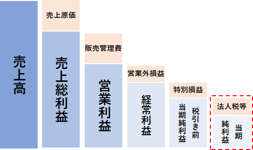 当期純利益の見方